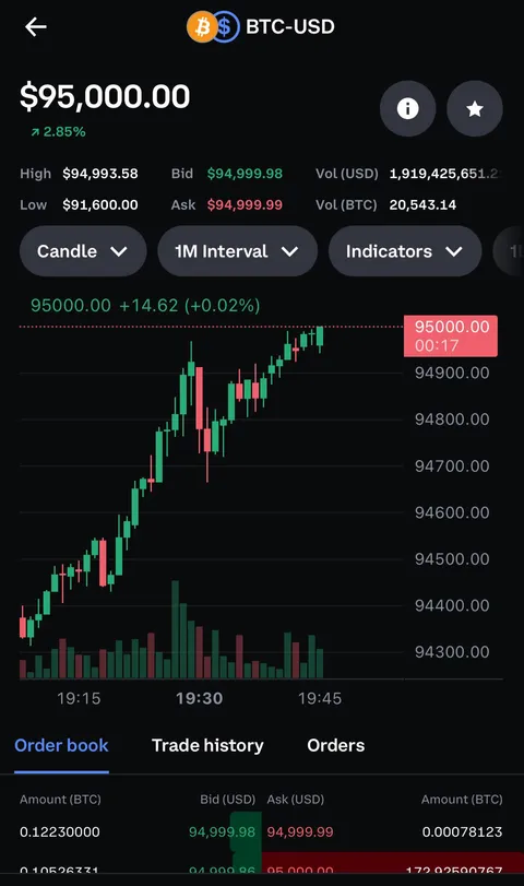 $95k!!