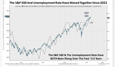 Higher unemployment is bullish.
