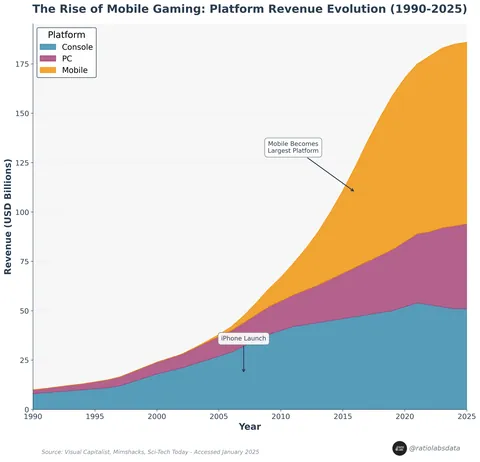 [OC] Gaming Platform Revenue over Time