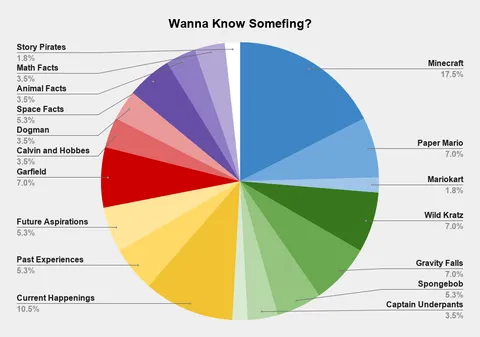 [OC] What I'm about to learn about after my kid says, "Wanna know somefing?" Data collected over the course of 7 days.