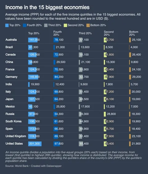 [OC] Income in the 15 biggest economies
