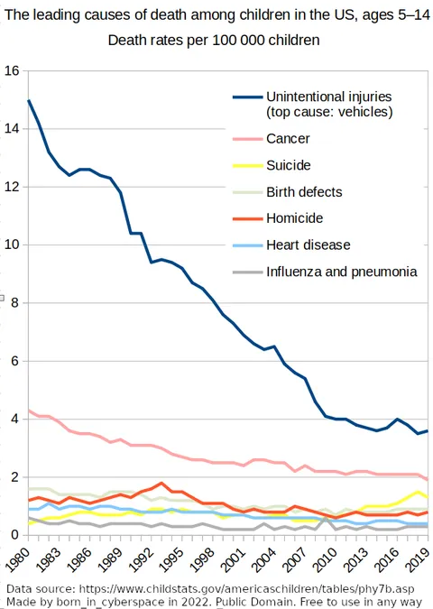 [OC] The leading causes of death among children in the US, ages 5–14