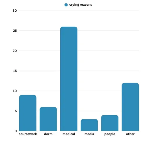 [oc] i tracked how many times i cried in the first quarter of the year