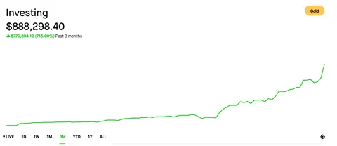 80k to 888k in about 1.5 years, leveraging with margin 
