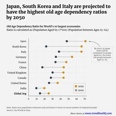 [OC] World's top economies are getting older
