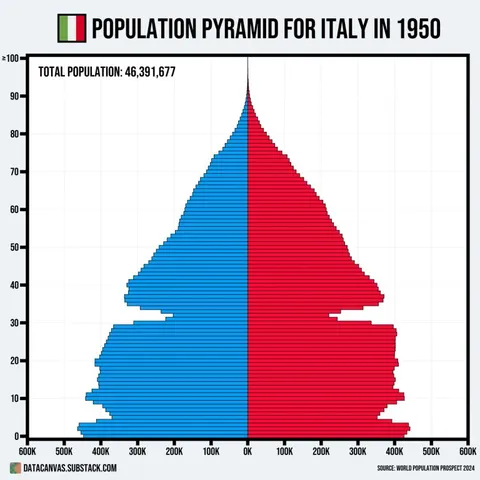 [OC] Population Pyramid Animation for Italy from 1950 to 2100