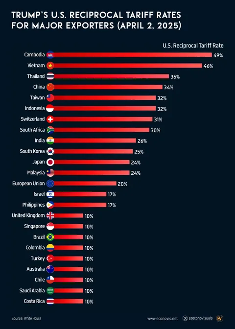 New import tariff to USA