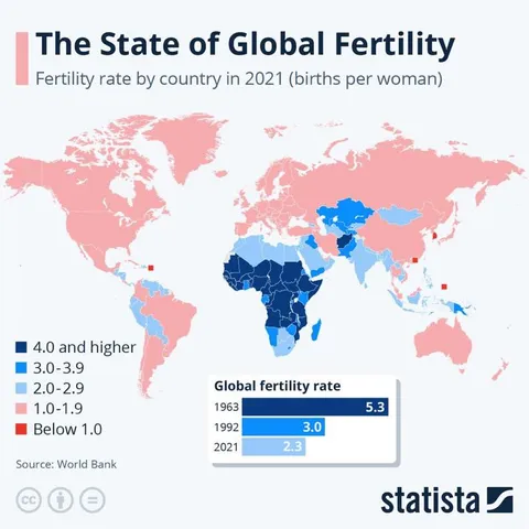 Georgia and Kazakhstan were the only European (even if they’re mostly in Asia) countries with a fertility rate above 1.9 in 2021