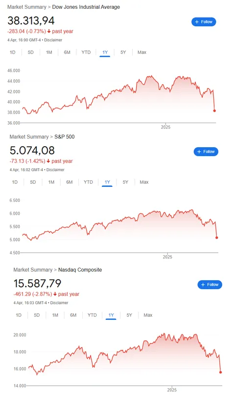 The US stock market looks like it drove off a cliff.