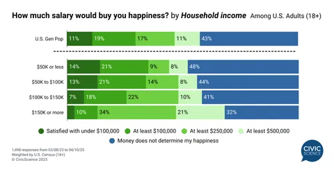43% of Americans say salary can't buy happiness [OC]