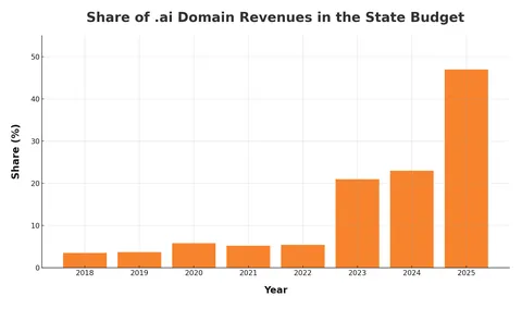 AI boom makes Caribbean island rich: Anguilla now generates 47% of its income from .ai domains, up from <1% prior to the boom [OC]