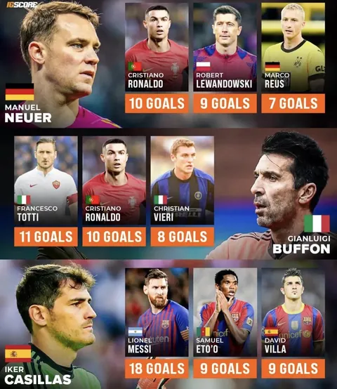 Players who scored the most against Neuer, Buffon and Casillas.