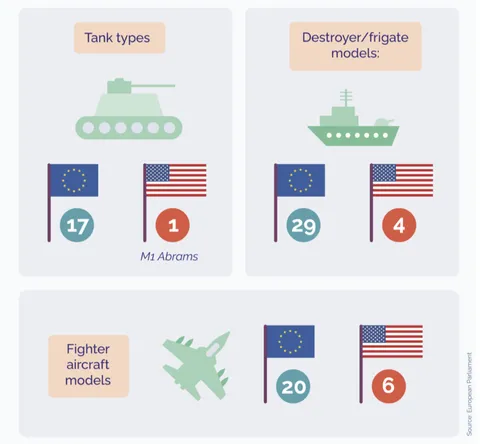 The costly duplication and logistical/technical inefficiency of weapon systems in Europe