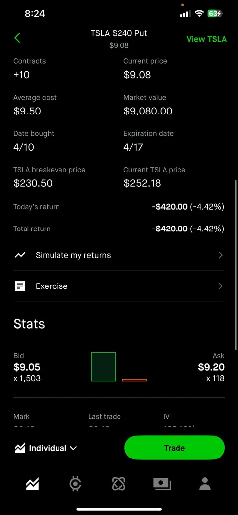 $10,000 all in for Tesla puts.