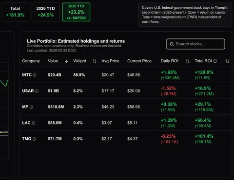 Trump Admin gained an estimated +182% on its stock buys since July 2025 [OC]