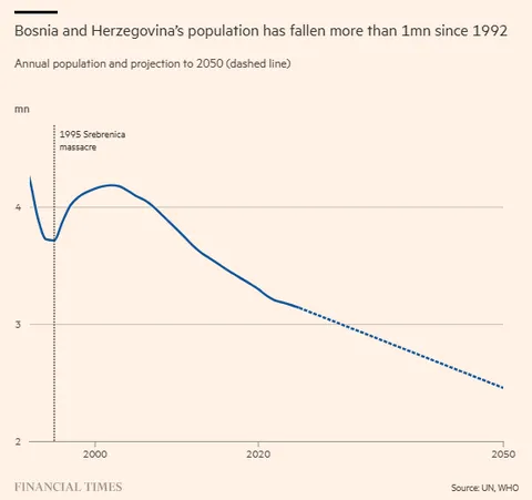 Bosnia and Herzegovina’s population has fallen more than 1mn since 1992