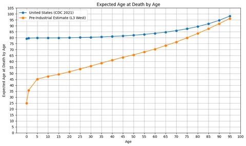 [OC] Mortality in the Pre-Industrial World