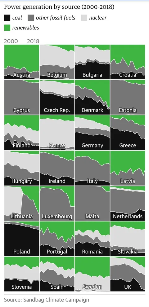 Power generation by source in EU countries (2000–2018)