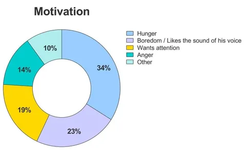 [OC] My cat vocalisation data