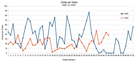 My alcohol consumption 2022 vs 2024 [OC]
