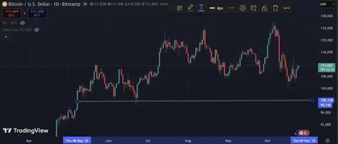 BTC has closed above $100K for 170 days straight