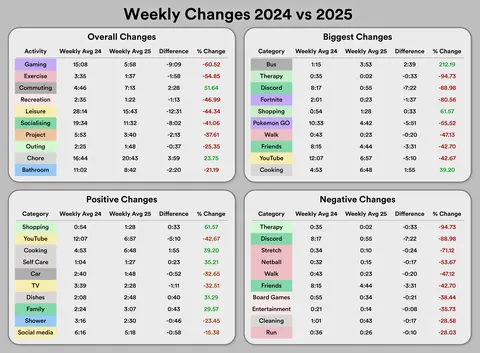 I tracked every minute of my life in 2025