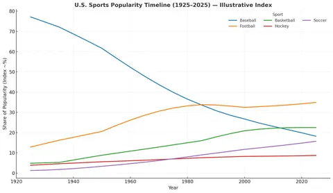 [OC] Popularity of the “Big 5” Sports in the U.S.