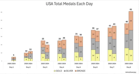 [OC] USA Medals 2020 v 2024