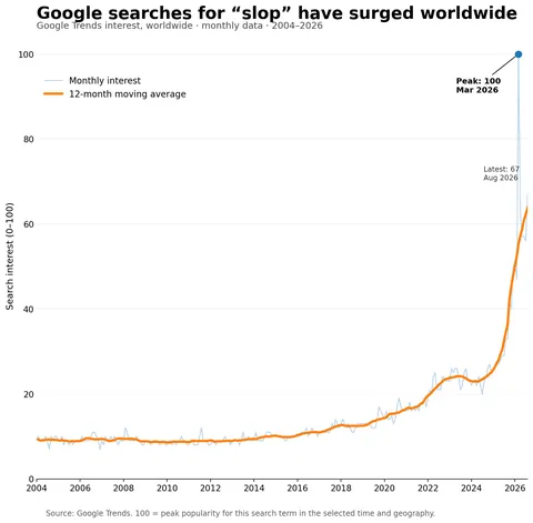 [OC] Word "slop" in Google Trends, 2004 to present.