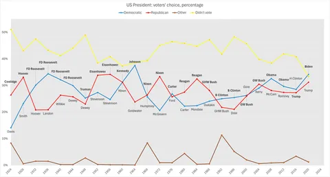 US Presidents: voters' choice 1924-2020 [OC]
