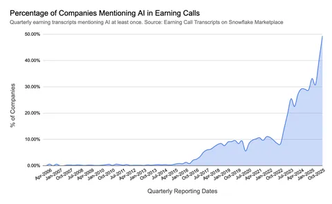 [OC] 50% of Companies mentioned AI at least once in their earning calls so far this quarter