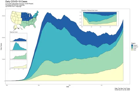 [OC] A regional breakdown of the United States COVID-19 curve