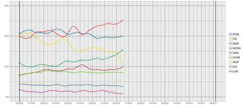 In Finland, the far-right Finns Party which won second place at the previous parlamentary election with 20.2% of votes has now collapsed to 10.5% in the latest Verian poll and 11.4% in the latest Taloustutkimus poll while Social Democrats, Liberals and The Left Aliance continue to grow.