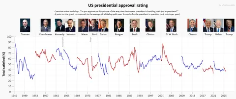 [OC] US Presidential Approval Rating