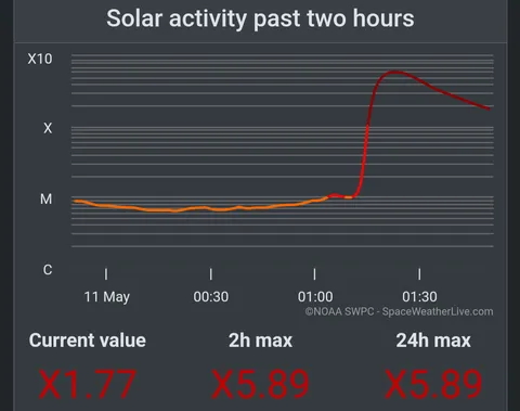Sun just spat out an x5.89 solar flare
