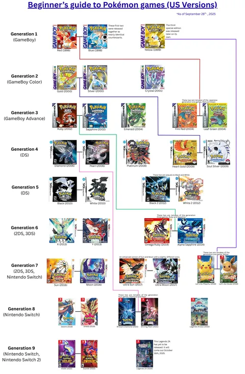 [New] Beginner’s guide to the main-series Pokémon games (US)