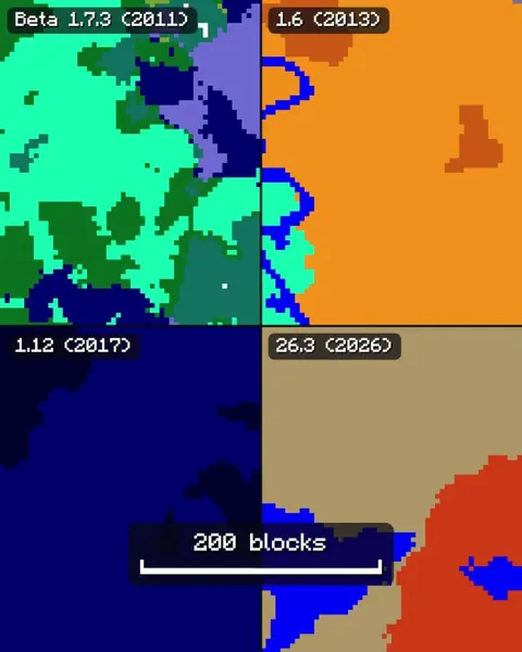 As promised: zooming out to 1 million blocks, same seed, same spot in Beta 1.7.3, 1.6, 1.12 and 26.3