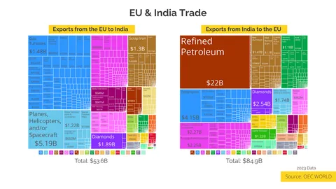"The Mother of All Deals": EU and India are on the cusp of a historic FTA that would create a market of 2 billion people. Here is a breakdown of their current trade relationship.