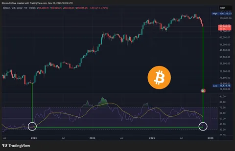 Bitcoin Weekly RSI Is At The Most Oversold Level Since The Bottom Of The Bear Market 3 Years Ago
