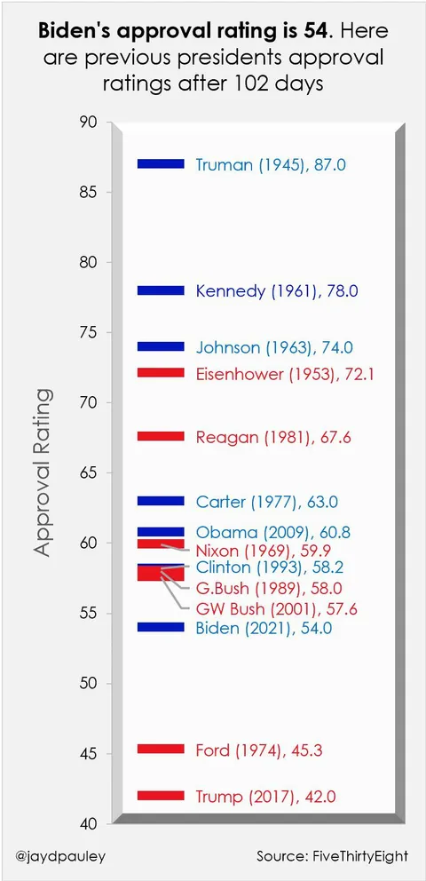 [OC] President Biden has an approval rating of 54. Here is a comparison of president’s approval ratings on day 102 going back to 1945.