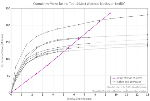 [OC] KPop Demon Hunters has Surpassed Red Notice to be the Most Watched Film on Netflix