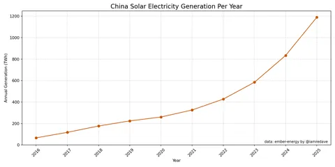 China reduced Coal and increased Solar for electricity in 2025 [OC]