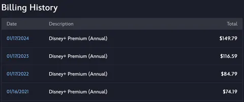 The price increase of Disney+ over the past 4 years 