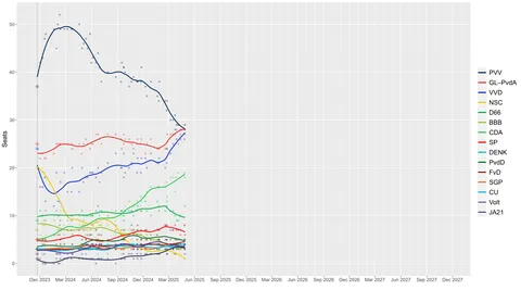 Opinion polling over time for the next Dutch general election shows support for the far-right PVV has collapsed