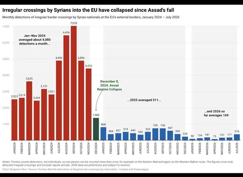 Irregular crossings by Syrians into the EU since Assad’s fall