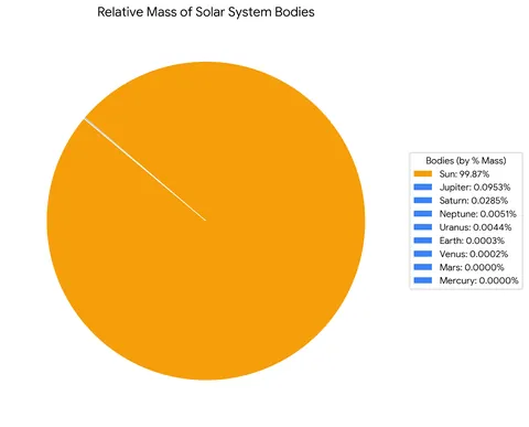 Relative mass of Solar System bodies to scale. Yes, this is accurate