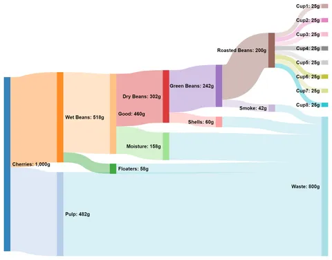 [OC] Crop to Cup. I grew coffee and drank it, made some notes.
