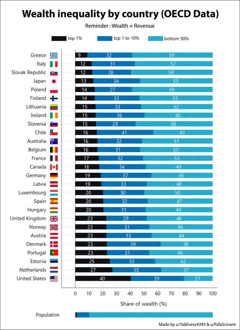 Wealth inequality by country in the OECD