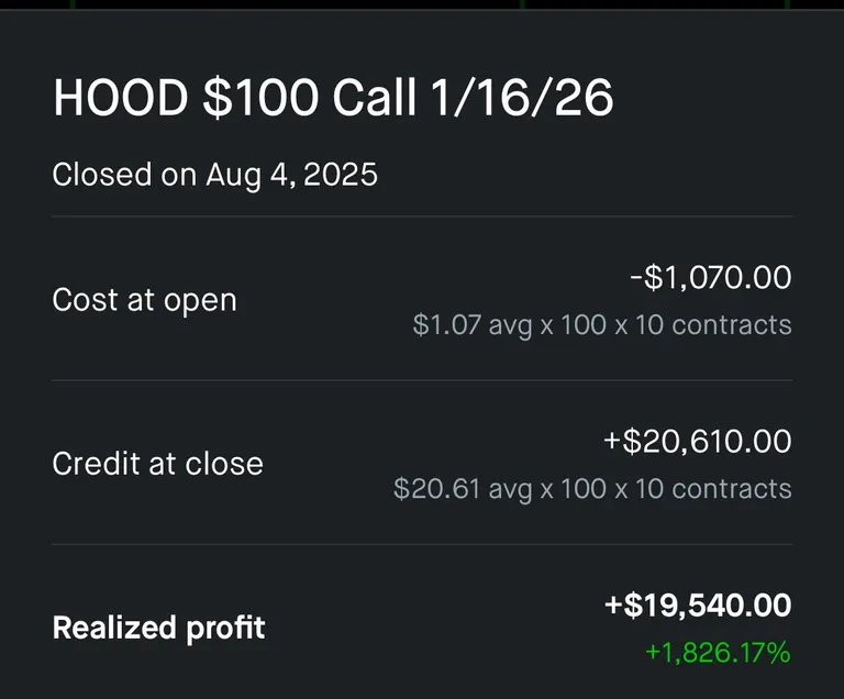 1,826.17% GAIN ON HOOD