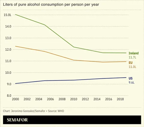 Ireland is drinking less